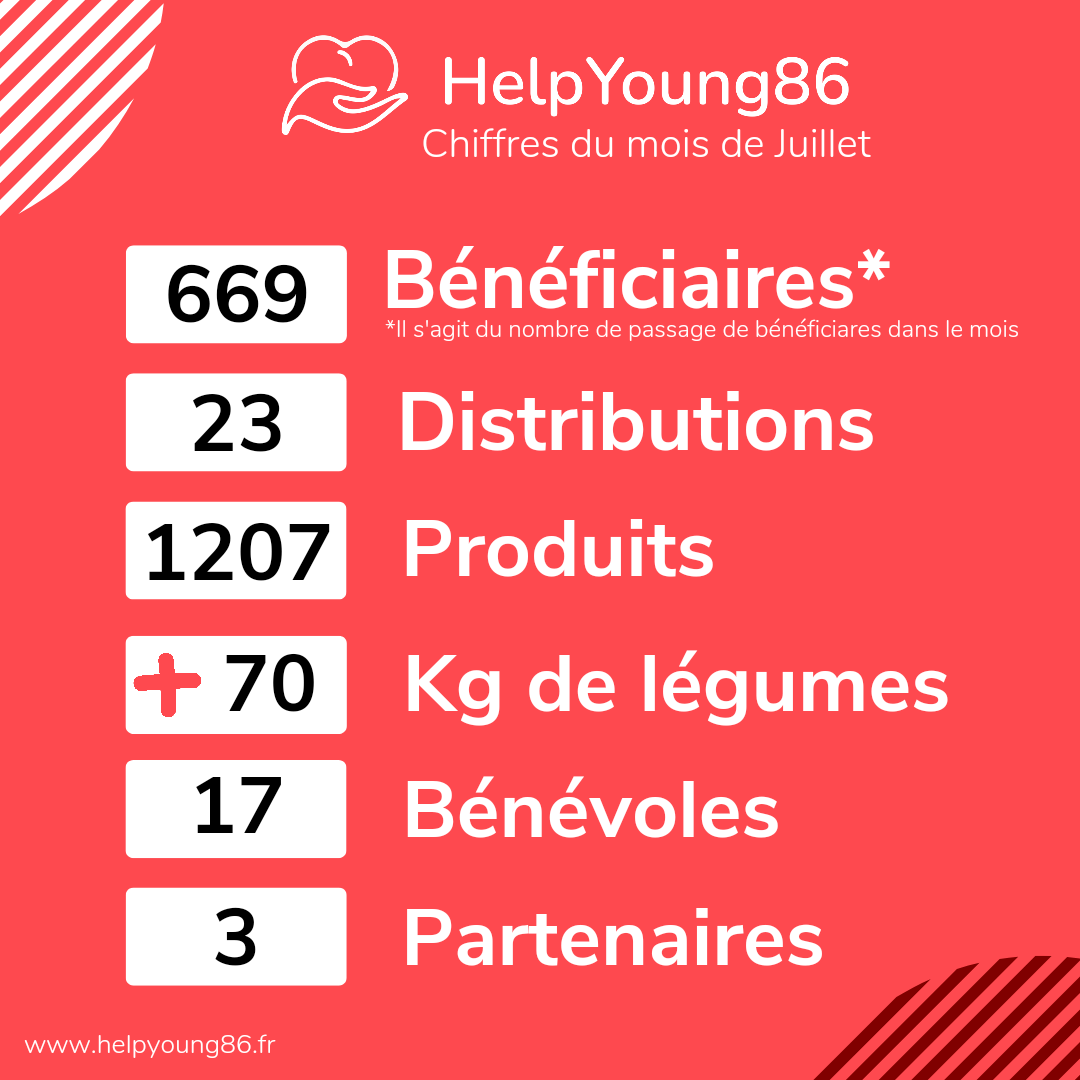 Voici les chiffres du mois de Juillet

👉 La précarité des jeunes ne prend pas de vacances !

#jeunes #jeunesàpoitiers #precarité #PrecariteEtudiante