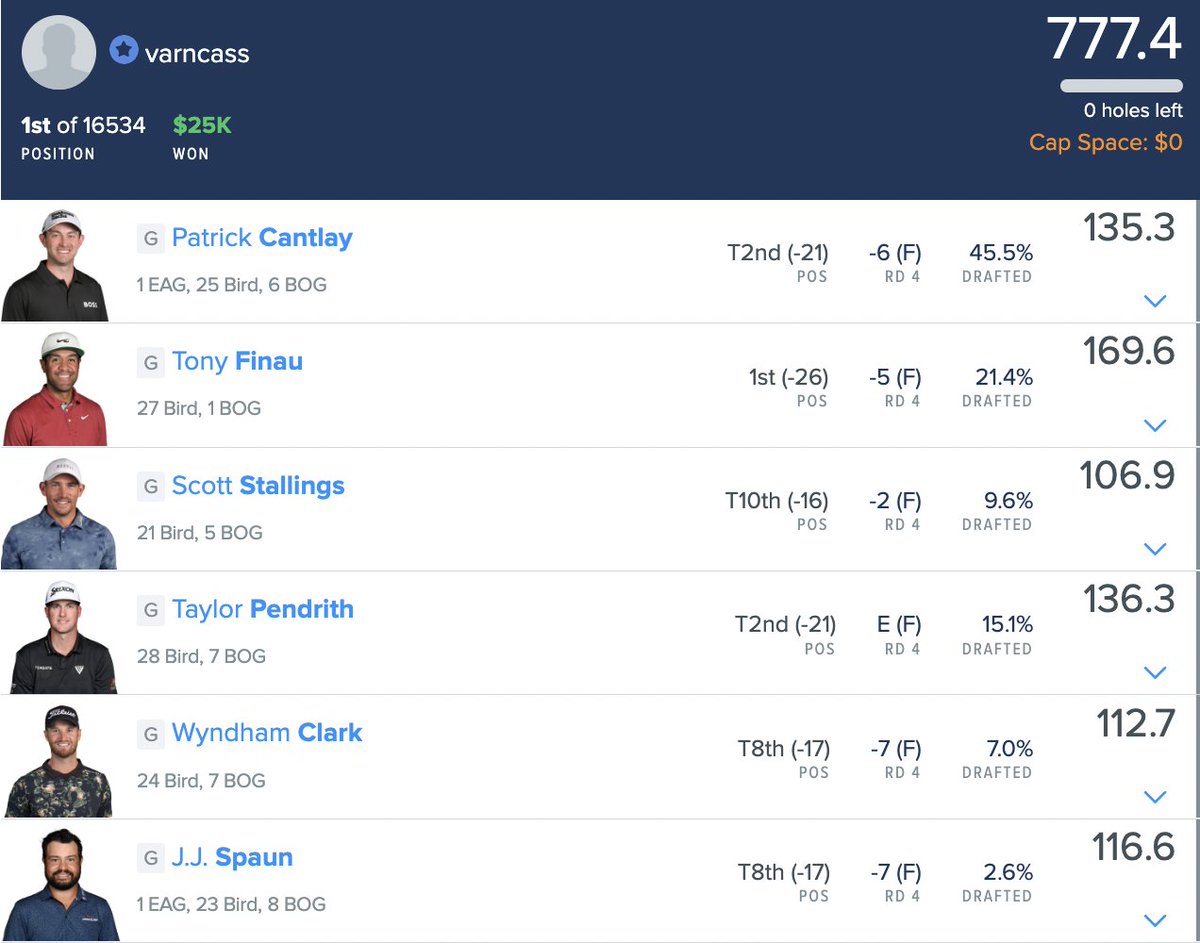 A dominating $250K #PGA #DFS shipper from <a href="/Greenblatt1/">Alex Greenblatt</a> &amp; <a href="/Bronzesword/">Varncass</a> graduates from college sports!

+ A👀 at how <a href="/DFS_HofbrauKing/">Erik Hoffman</a>, <a href="/Saramek21/">Saramek</a>, <a href="/mpendle/">Martin Pendlebury</a> &amp; <a href="/nerdytenor/">nerdytenor</a> handled the Big 6 chalk pieces - ALL of whom finished in the Top 25!

Monday reading👇

mailchi.mp/e5b6776b31b0/d…