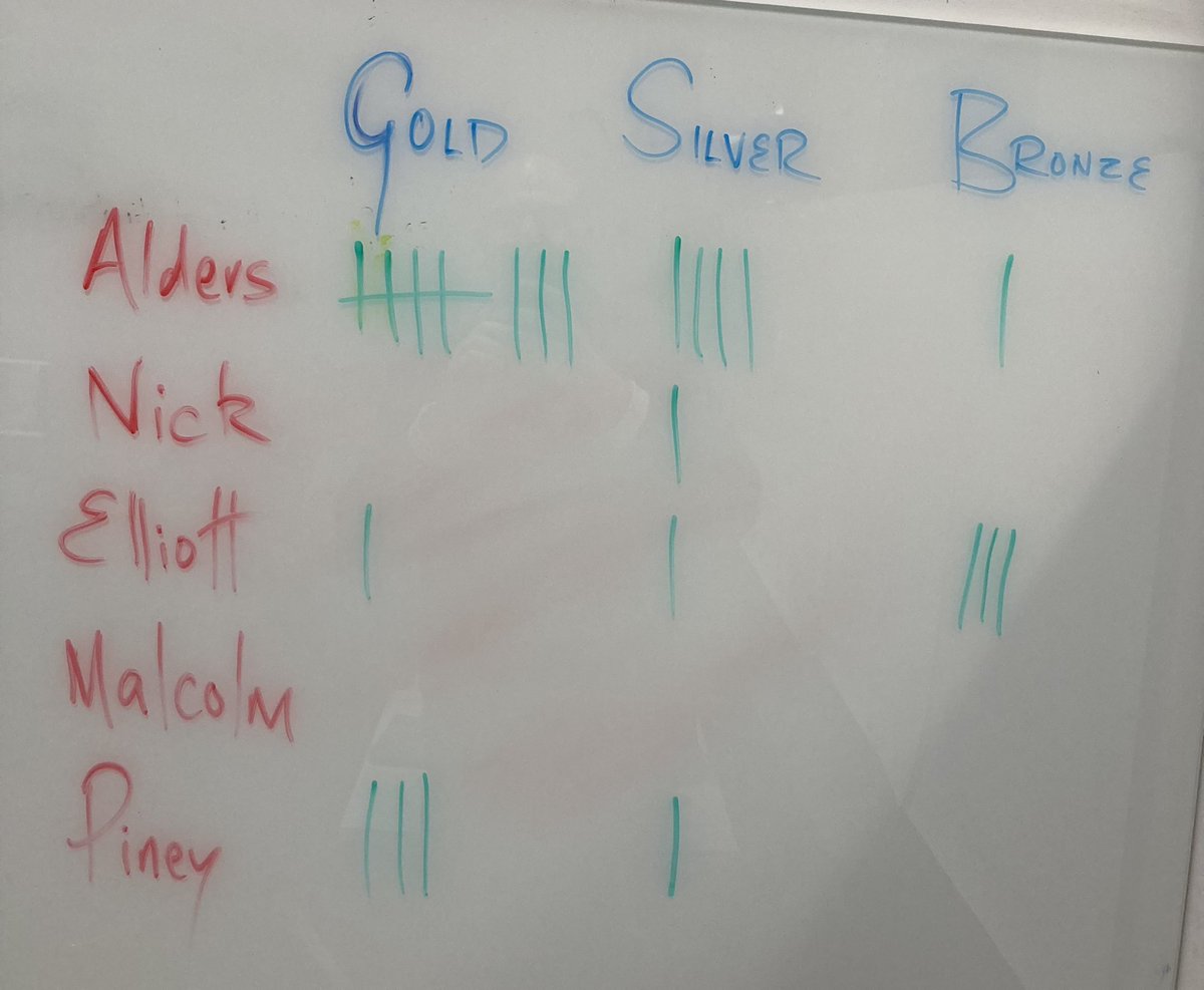 Absolute slaughter on the commentary medal table at <a href="/newstalkzbsport/">Newstalk ZB Sport</a> / <a href="/goldradionz/">Gold Radio NZ</a> Towers with <a href="/aldersonnotes/">Andrew Alderson</a> leaving everyone in his dust
