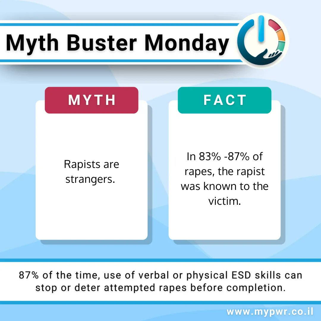 MyPwrLtd's tweet photo. **Content Warning: Rape and/or sexual assault mentions and statistics. **
*
**
***
Myth Buster Monday!
Myth: Rapists are strangers.
Fact: In 83% -87% of rapes, the rapist was known to the victim
#ESD #ESDTraining #ViolencePrevention #MeTooNowWhat #Enough https://t.co/CNC8sWAMkg
