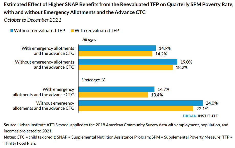 urbaninstitute's tweet photo. New projections: What 2 policies affecting SNAP benefits in the fourth quarter of 2021 meant for US poverty rates https://t.co/BxUEvkAna2 https://t.co/1yyB74ln6J