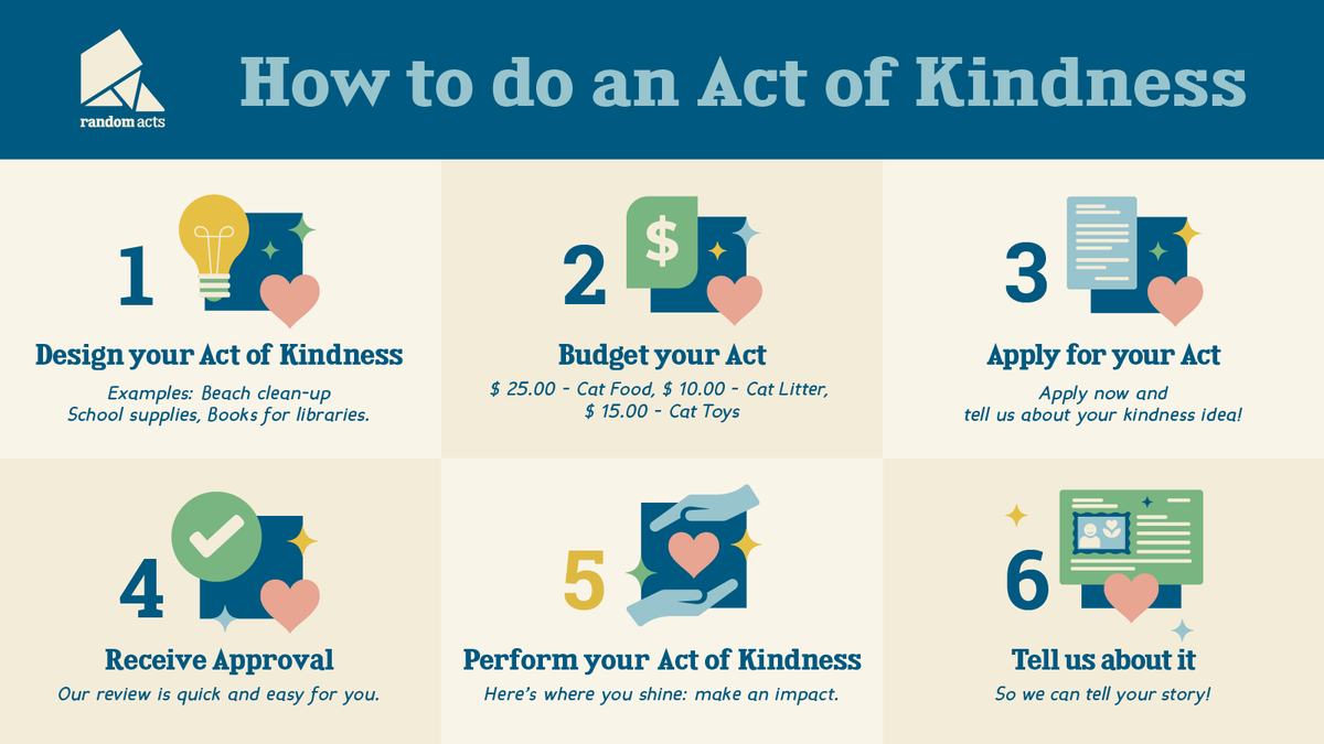 RandomActsOrg's tweet photo. Happy Monday! We've created this handy dandy "How to do an Act" cheat sheet to help give a quick overview of our acts process. If you've got questions, let us know! We're happy to help you through it. 🙂 #1KActsRA #GISH https://t.co/GJWRzR7nEK