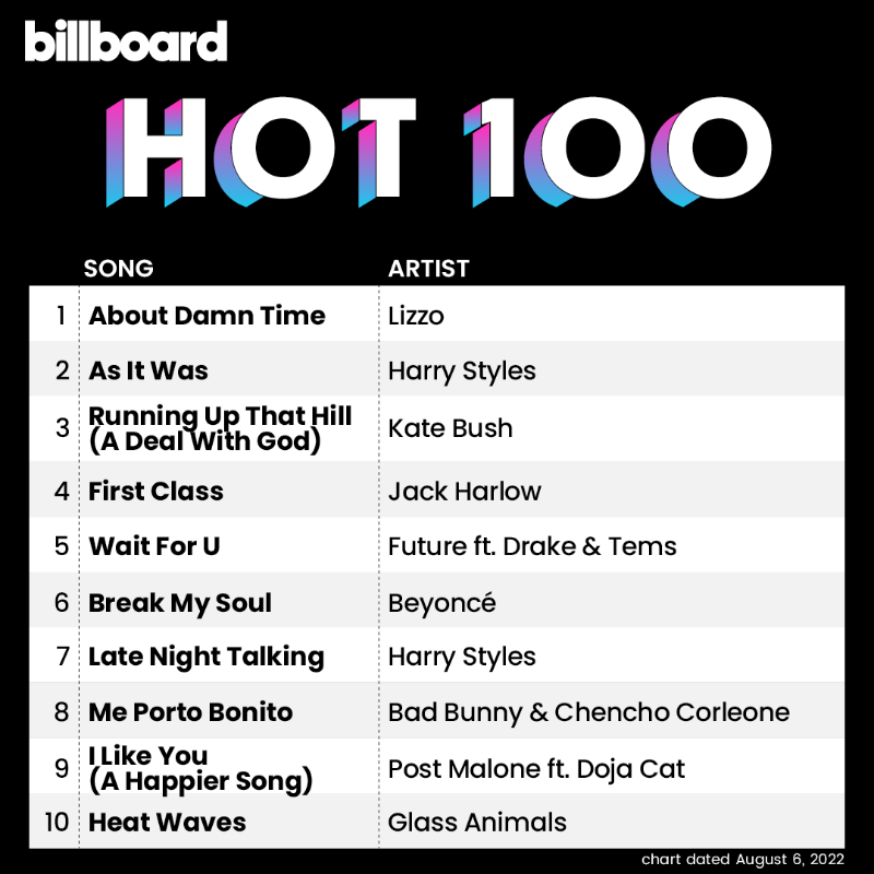 billboardcharts's tweet photo. The #Hot100 top 10 (chart dated Aug. 6, 2022)