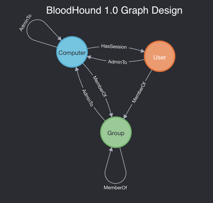 _wald0's tweet image. We are releasing #BloodHound 4.2 soon. In the meantime, check out the difference between the design of BloodHound 1.0&apos;s graph and BloodHound 4.2&apos;s graph: