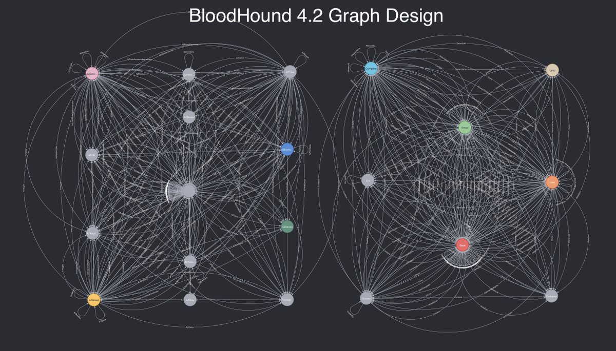 _wald0's tweet image. We are releasing #BloodHound 4.2 soon. In the meantime, check out the difference between the design of BloodHound 1.0&apos;s graph and BloodHound 4.2&apos;s graph: