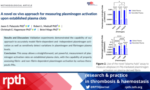 RPTHjournal's tweet photo. At #RPTH, we publish methodological articles (#RPTHMethods) to help researchers disseminate details of novel assays! The latest one by @PalazzoloJason & @cehagemeyer touches on their new assay for measuring fibrin-dependent plasminogen activation ex vivo: https://t.co/NIjmZudMZy https://t.co/a2PDcsXkqg