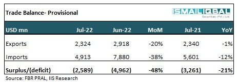 iispl_sec's tweet photo. JUST IN: As per provisional data released by FBR today, Pakistan's trade deficit shrunk by 48% MoM to record at USD 2.58bn during July-22.
#PSX #IIS #Trade_deficit https://t.co/Ky3LbHp1r8