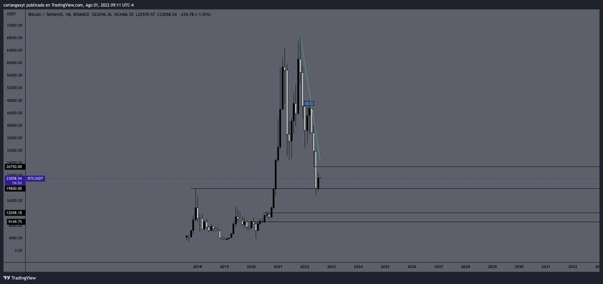 theonepercentf's tweet photo. #bitcoin market update:
El $BTC cerro alcista en mensual y semanal y en daily bajista. Para tener un quiebre alcista necesitamos romper los 23.8k https://t.co/aOpUBK5njZ
