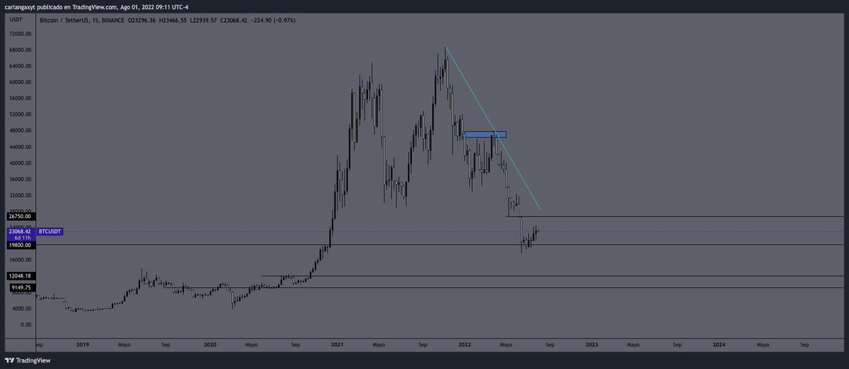 theonepercentf's tweet photo. #bitcoin market update:
El $BTC cerro alcista en mensual y semanal y en daily bajista. Para tener un quiebre alcista necesitamos romper los 23.8k https://t.co/aOpUBK5njZ