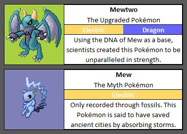 The_CPAS's tweet photo. That's all she wrote for gen 1!
#Pokemon #Fakemon #PokemonSinnoh #Sinnoh #Mewtwo #Mew #Spriteart https://t.co/xl48lTeI0m