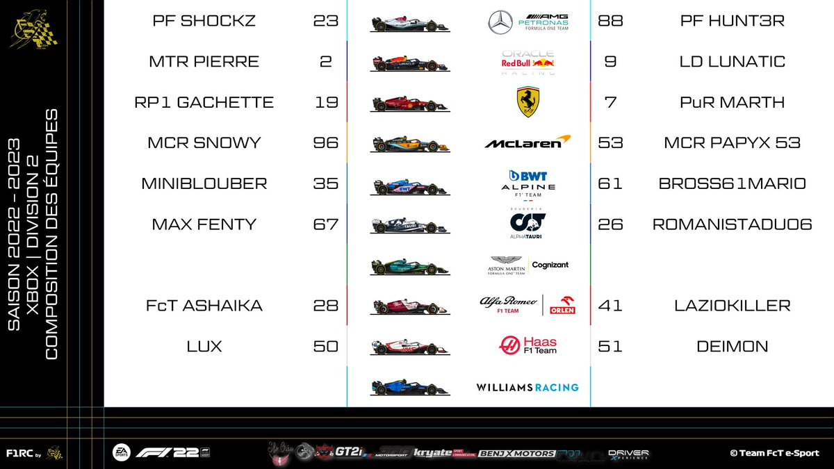 F1RCbyFcT's tweet photo. 🔴Après la D1, voici la D2 Xbox pour la saison 2022-2023 🟢 !
On y retrouve le champion de D3 sortant @RP1_Gachette, qui ira chercher plus haut encore.
Cette division homogène nous apportera t-elle un spectacle digne des plus grands ? Réponse le 31 août ! https://t.co/udZBlmsNSu
