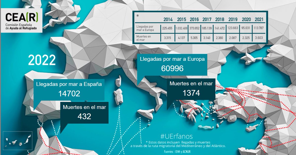 CEARefugio's tweet photo. 📈 [NUEVOS DATOS]

Desde la anterior actualización de este mapa hace un mes:
✖️134 personas han muerto intentando llegar a Europa.🇪🇺
✖️25 de ellas iban rumbo a nuestras costas.🇪🇸

Es desgarrador ver cómo el número de #UÉrfanos que deja la falta de #VíasLegalesYA sigue creciendo. https://t.co/JXJOA4htoL