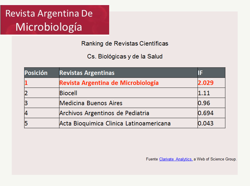 jdiconza's tweet photo. Nuevo Factor de Impacto de la Revista Argentina de Microbiología #RAM #AAM @microasocarg @IBaViM_UBA 
Se agradece difusión! @Laurabonofiglio @BarbaraGhiglio2 @maguirod77 @FlorBrunetti44 @msolhaim @ValeRumi @margemolle https://t.co/618p7jNAPX