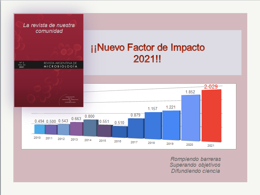 jdiconza's tweet photo. Nuevo Factor de Impacto de la Revista Argentina de Microbiología #RAM #AAM @microasocarg @IBaViM_UBA 
Se agradece difusión! @Laurabonofiglio @BarbaraGhiglio2 @maguirod77 @FlorBrunetti44 @msolhaim @ValeRumi @margemolle https://t.co/618p7jNAPX