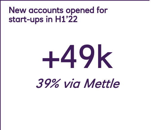 joinmettle's tweet photo. A smashing set of H1 results across @NatWestGroup!
Even better to see Mettle accounting for such a large chunk of the new #startup accounts this year.
Check out the full results below or give us a follow and see what else we have coming in 2022. #joinmettle https://t.co/rq2BtNIWNG