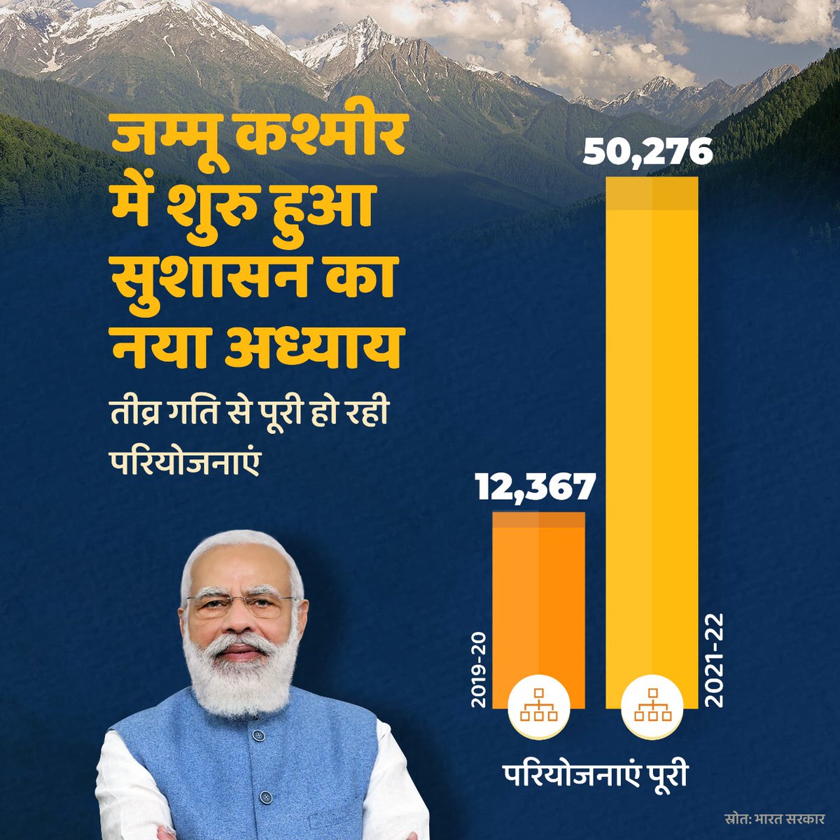 geetashakyaUP's tweet photo. अनुच्छेद 370 और 35A की समाप्ति के बाद जम्मू कश्मीर विकास के पथ पर तेजी से आगे बढ़ रहा है।

2019-20 में जहां जम्मू कश्मीर में 12,367 परियोजनाएं पूरी हुई थीं, वहीं 2021-22 में 50,276 परियोजनाएं पूरी हुई हैं। Mp श्री @narendramodi जी https://t.co/o2kf1V4Ire