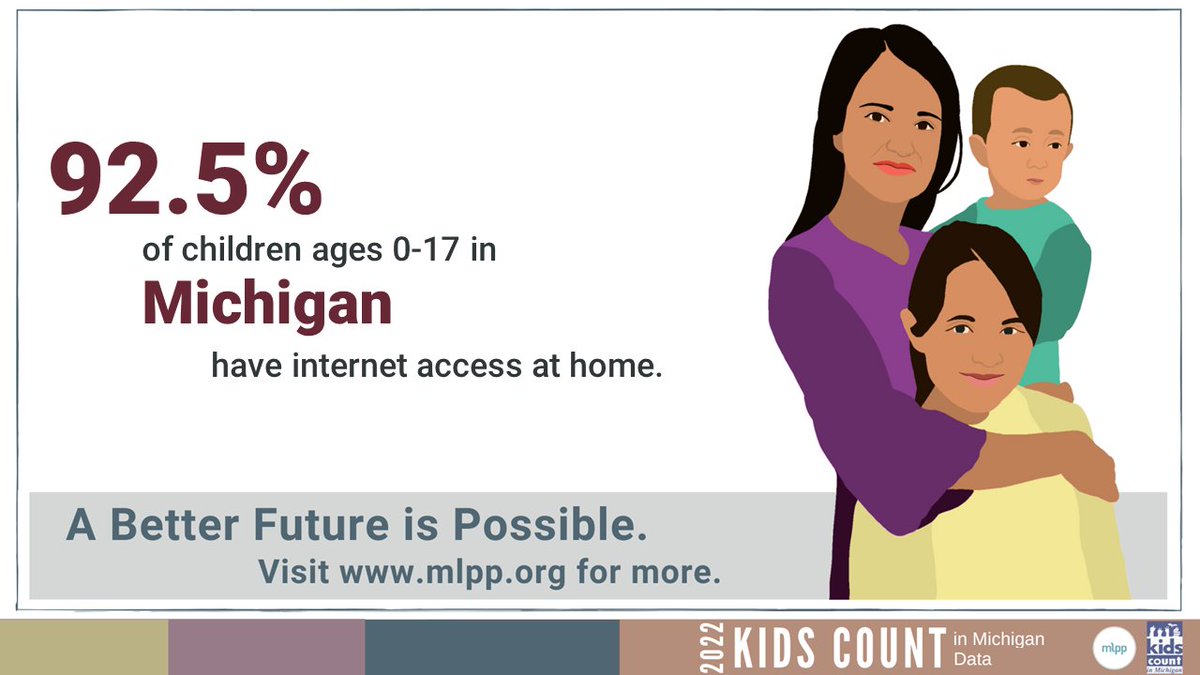 92.5% of children ages 0-17 in Michigan have internet access at home. See all of the data points in our 2022 #KidsCount in #Michigan Data Profiles: bit.ly/3b8jq4B