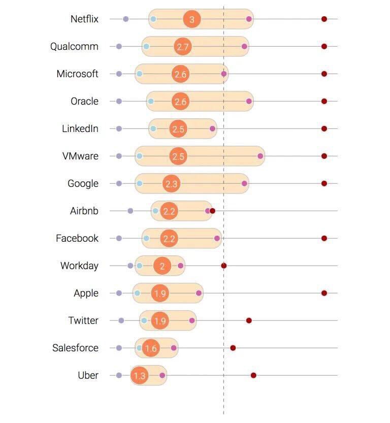 typesfast's tweet image. Average engineer's tenure at major tech companies is too short