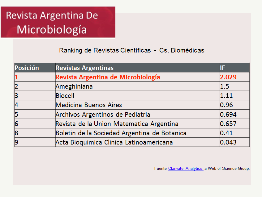 Nuevo Factor de Impacto de la Revista Argentina de Microbiología #RAM #AAM <a href="/microasocarg/">Asociación Argentina de Microbiología</a> <a href="/IBaViM_UBA/">IBaViM</a> 
Se agradece difusión! <a href="/Laurabonofiglio/">Laura</a> @BarbaraGhiglio2 <a href="/maguirod77/">Magui Rodriguez</a> <a href="/FlorBrunetti44/">Flor Brunetti</a> <a href="/msolhaim/">Sol Haim</a> <a href="/ValeRumi/">Valeria Rumi</a> <a href="/margemolle/">Marta Mollerach</a>