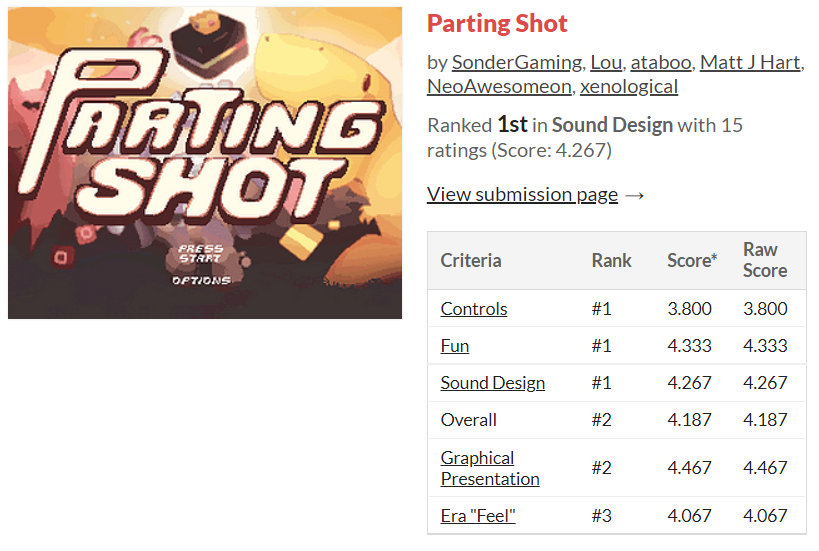 MJHAudio's tweet image. A little victory for today - our game Parting Shot came 1st in the Sound Design category for #RetrogradeJam!

Making the sound for the Sega Genesis style was a fun challenge, requiring a crunchy and lo-fi vibe. I also got to do some FM synthesis in #Deflemask!