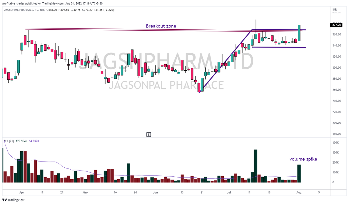 PriyaMadeshwar1's tweet photo. @chartmojo Picks from @profits_trade
#Tatamotors #JAGSPHARM #TNPL #apollotri https://t.co/F7fKnNCOo4