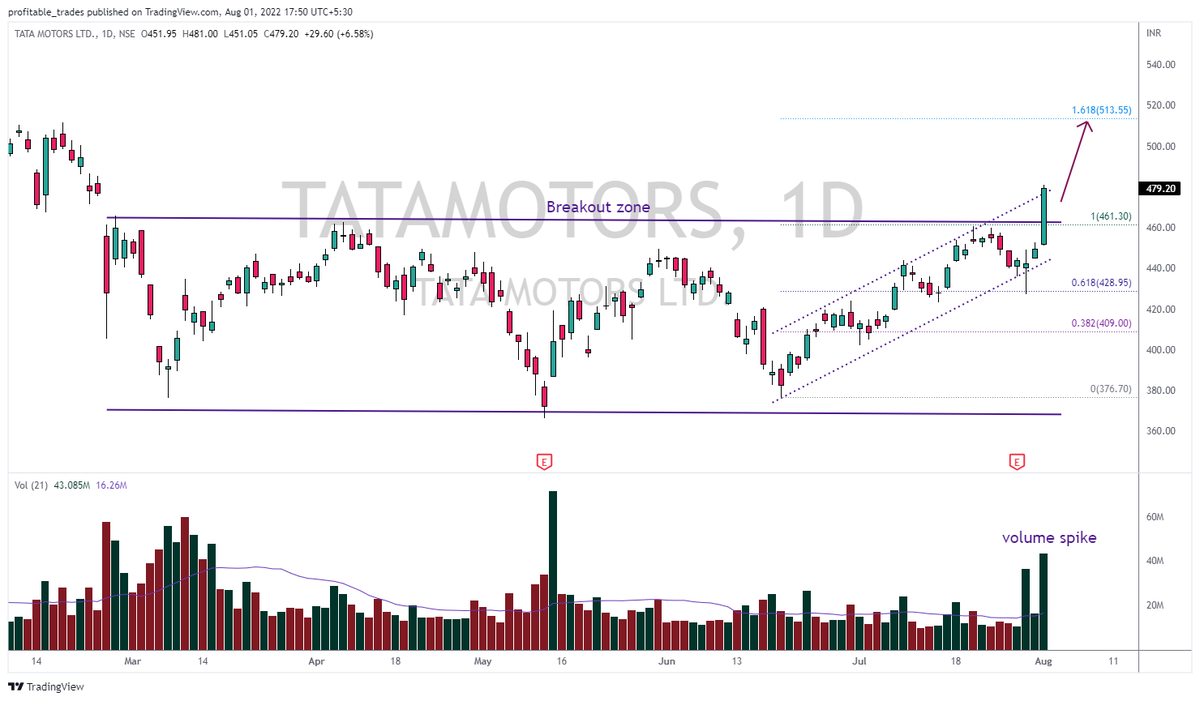 PriyaMadeshwar1's tweet photo. @chartmojo Picks from @profits_trade
#Tatamotors #JAGSPHARM #TNPL #apollotri https://t.co/F7fKnNCOo4