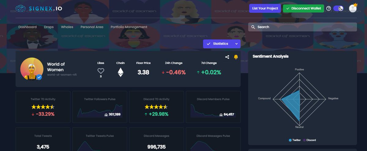 signex_io's tweet photo. NEW! Sentiment tool! Now we don't just show how much activity members and followers do. but also HOW they are talking as well, see if it's positive, compound, negative or Neutral! check it out under statistics on project page @worldofwomennft #sentiment #NFTCommunity #NFT https://t.co/R95nxi76dk