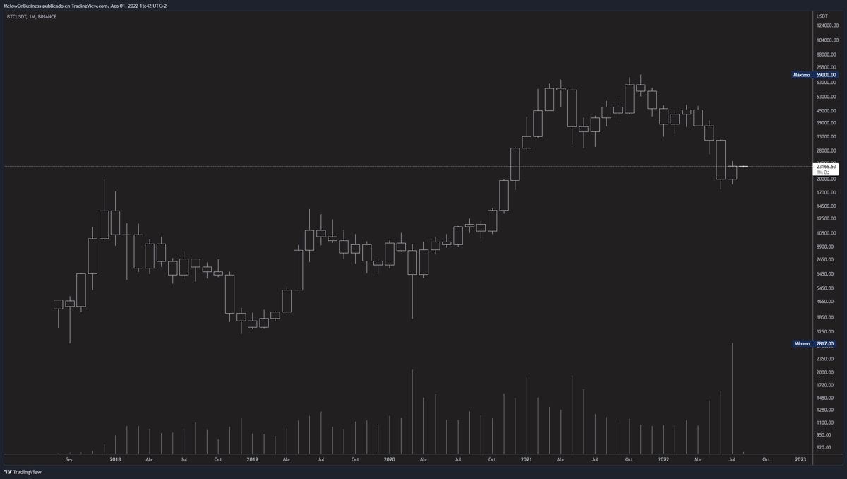 Volumen mensual del mes de julio en Binance... 🤔

Parece manipulación no?