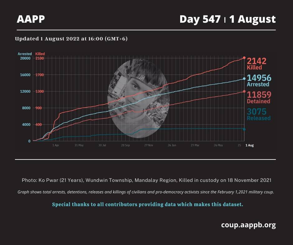 DAILY UPDATE 01/08/22 (DAY 547)

2,142 killed (+4)
14,956 total arrested (+39)
11,859 still detained (+39)

brief aappb.org/?p=22615

total arrested bit.ly/3t7IE90
still detained bit.ly/3m3Z8Lm
killed bit.ly/3taCmp3
released bit.ly/3MbC3kd