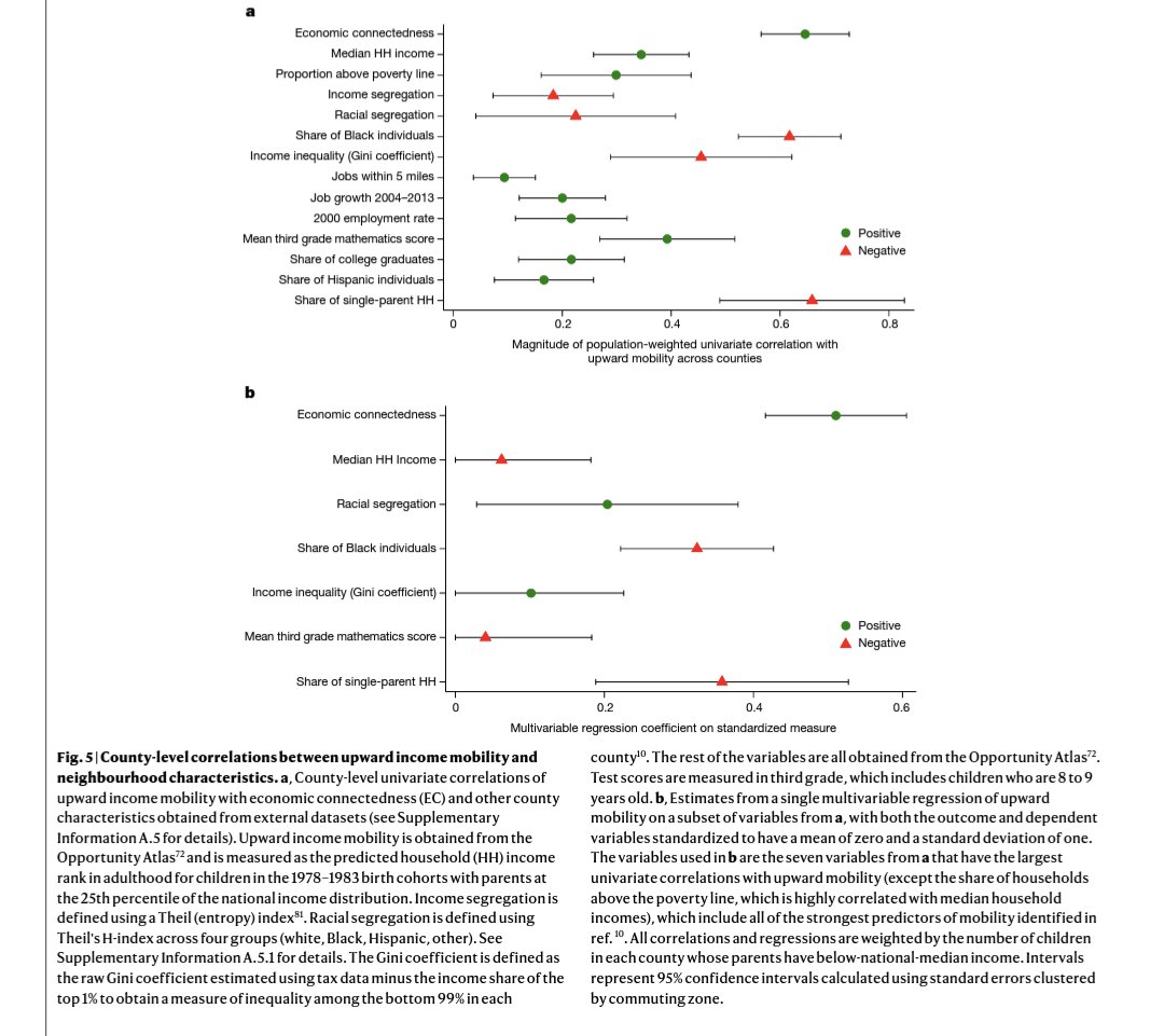 Scott Winship on Twitter: "Sleeper finding in the new Chetty social capital  paper: once you account for economic connectedness (of lower-SES people to  higher-SES people), other predictors of upward mobility seem relatively
