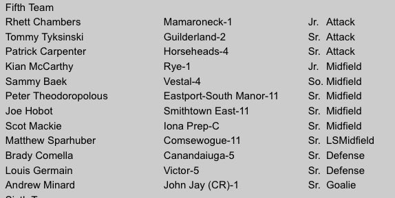 HorseheadsLax's tweet photo. A big congrats goes out to Patrick Carpenter (5th Team), Nate Tenbus (HM), &amp; Matt Baker (HM) on their All-State recognition!#bandofbrothers #trusttheprocess #grindtogethershinetogether 💪🥍🐴 @HorseheadsAD @SectionIVLax @TierReport @WENYRyanC @NickKetter_TV @SGAndrewLegare https://t.co/r1sRzegkUZ