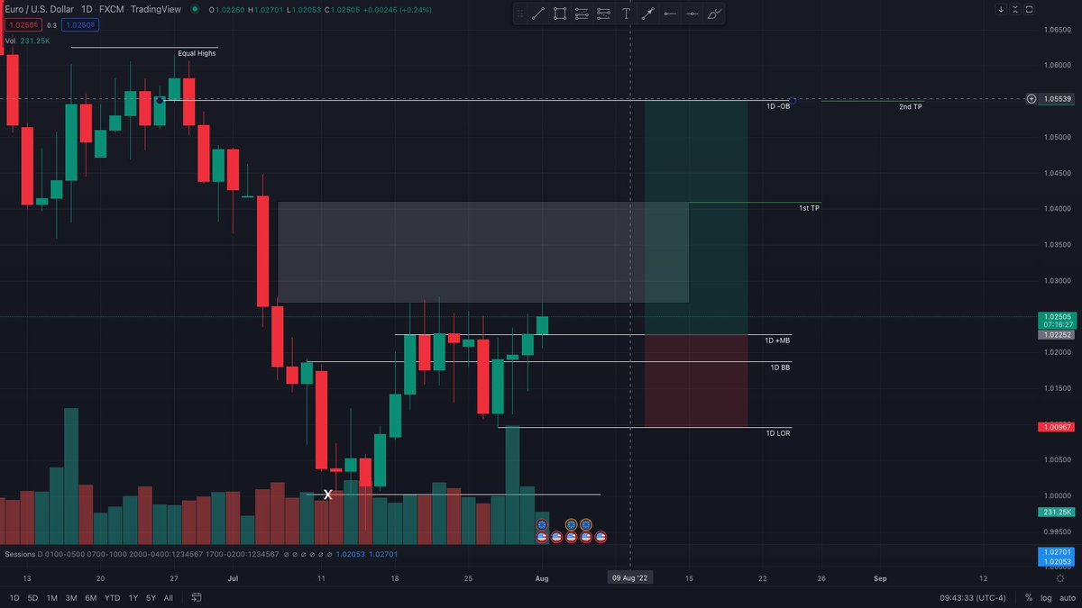SeanCFrancis's tweet photo. @HCSociety_ @JiraiyaReal @HCSociety_  I see a potential long on the fibre. Entry at retest of 1D +MB, 75% TP once price imbalance filled. Leave remaining 25%  to see if price targets equal highs towards 1D -OB. I'd expect this area to be defended&amp; close remainder of my position #HCSBootcamp https://t.co/dujsem3oHq