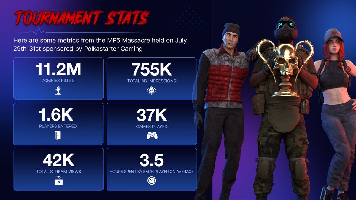 UndeadBlocks's tweet image. 11 million Undead sent back to the grave. 🪦

Some metrics from our $10K MP5 Massacre sponsored by @PolkastarterGG  🧟‍♂️

RT if you want us to schedule another tournament ASAP
#UndeadBlocks #P2E #PlayToEarn #zombies