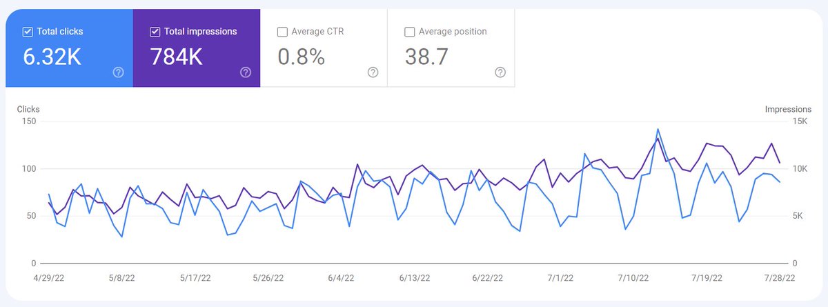 gargks's tweet photo. Not a believer in fancy promises for overnight SEO growth. Promised 2X growth, achieved 2x growth. https://t.co/7ukZ0BMvE9