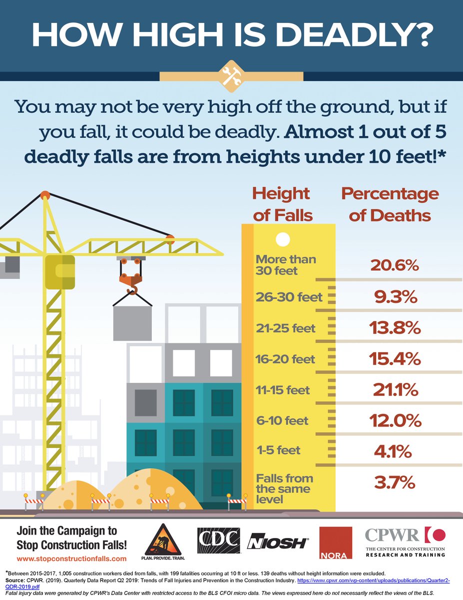 How high is deadly? bit.ly/3Iwrus4 #roofersafety365
