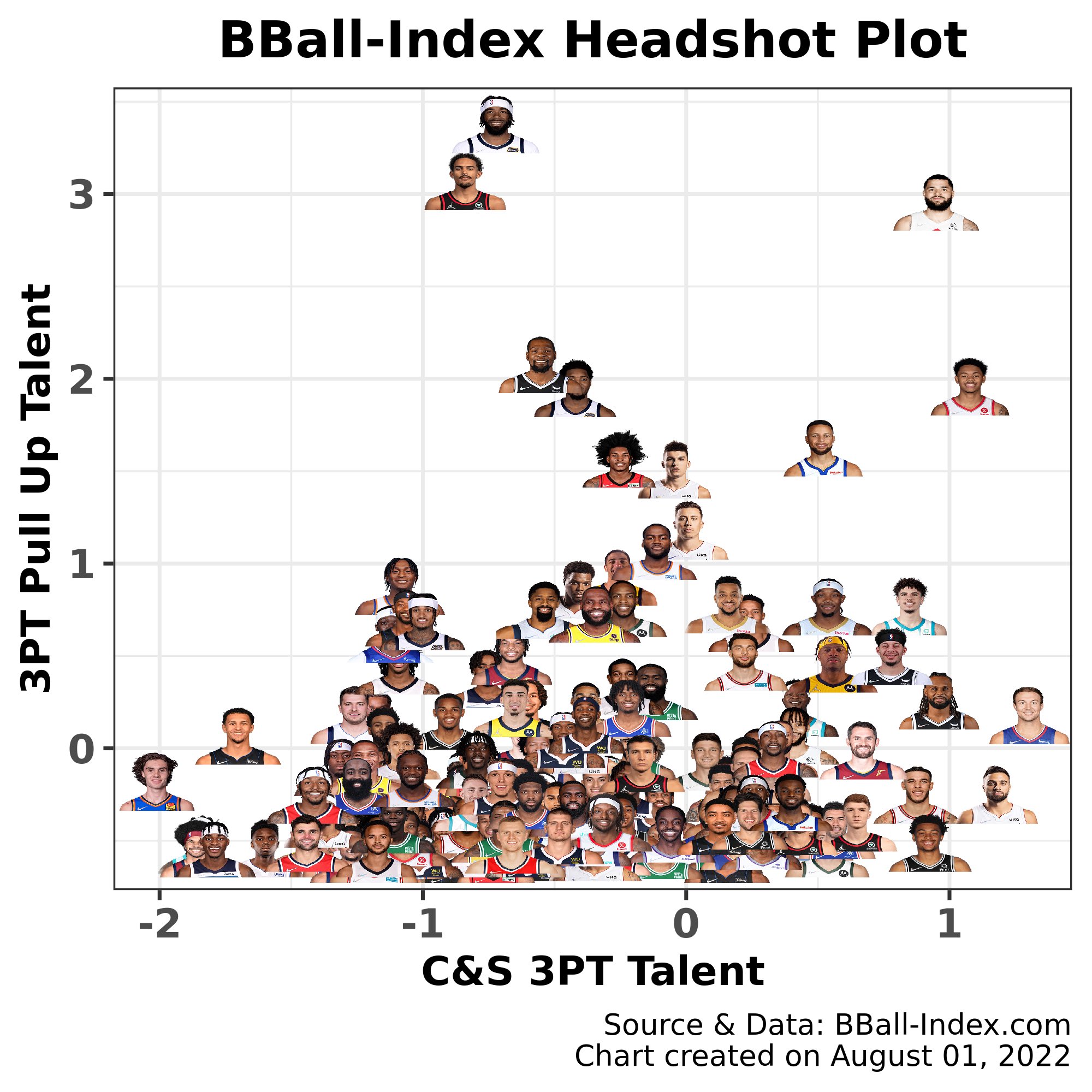 Nba University Shooting Is The Separator The Modern Game Requires 3pt Shooting Both Pull Up And Catch Amp Shoot Artists Provide Exponential Value High Pull Up King Low No Bricked Pull Ups Left No Bricked Catch Amp Shoot