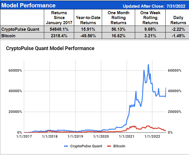 MGCryptopulse's tweet photo. This is what it looks like when you remove emotion and personal bias from trading, after nearly a 3 month stretch in cash, our CPQ strategy is now not only outperforming the entire crypto market, but is positive year-to-date! https://t.co/vycLqRBRNK