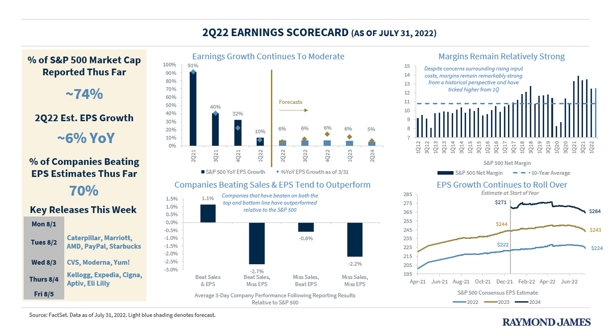 LarryAdamRJ's tweet photo. Earnings Update! 2Q earnings have seen a moderation in growth (+~6%) although many companies are reporting better-than-feared results. This week, ~150 companies are set to report, accounting for ~15% of the S&amp;P 500 market cap. https://t.co/x1lB7qCDrr