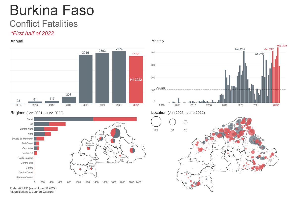 #Burkina 🇧🇫 | La situation sécuritaire au Burkina Faso devient très préoccupante en 2022. Nous ne sommes qu'à la moitié de l'année et pourtant le pays enregistre en 6 mois seulement 2155 décès liés au #terrorisme, soit presque 91% du total des victimes en 2021. Data : <a href="/ACLEDINFO/">ACLED</a>