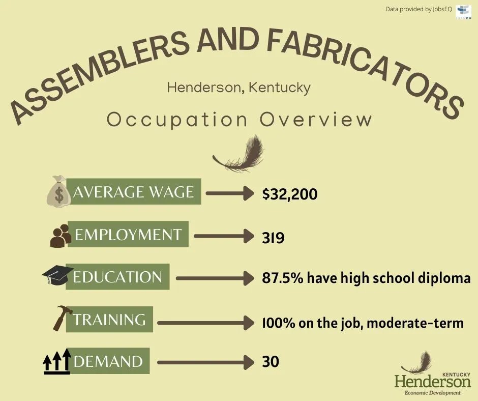 Occupation Overview: Assemblers and Fabricators!

Assemblers and fabricators build finished products and the parts that go into them. They use tools, machines, and their hands to make engines, computers, aircraft, ships, boats, toys, electronic devices, control panels, and more.