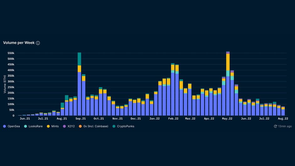 web3sg's tweet photo. 2) Currently, 99% of nfts go to Zero. NFTs have yet to reach the inevitability of adoption similar to Crypto and blockchain technology. 
We believe NFTs become inevitable when it moves past the current meta of Hype and Speculation to Real Life Utility.

Markets need to mature. https://t.co/4P42w4cWCD