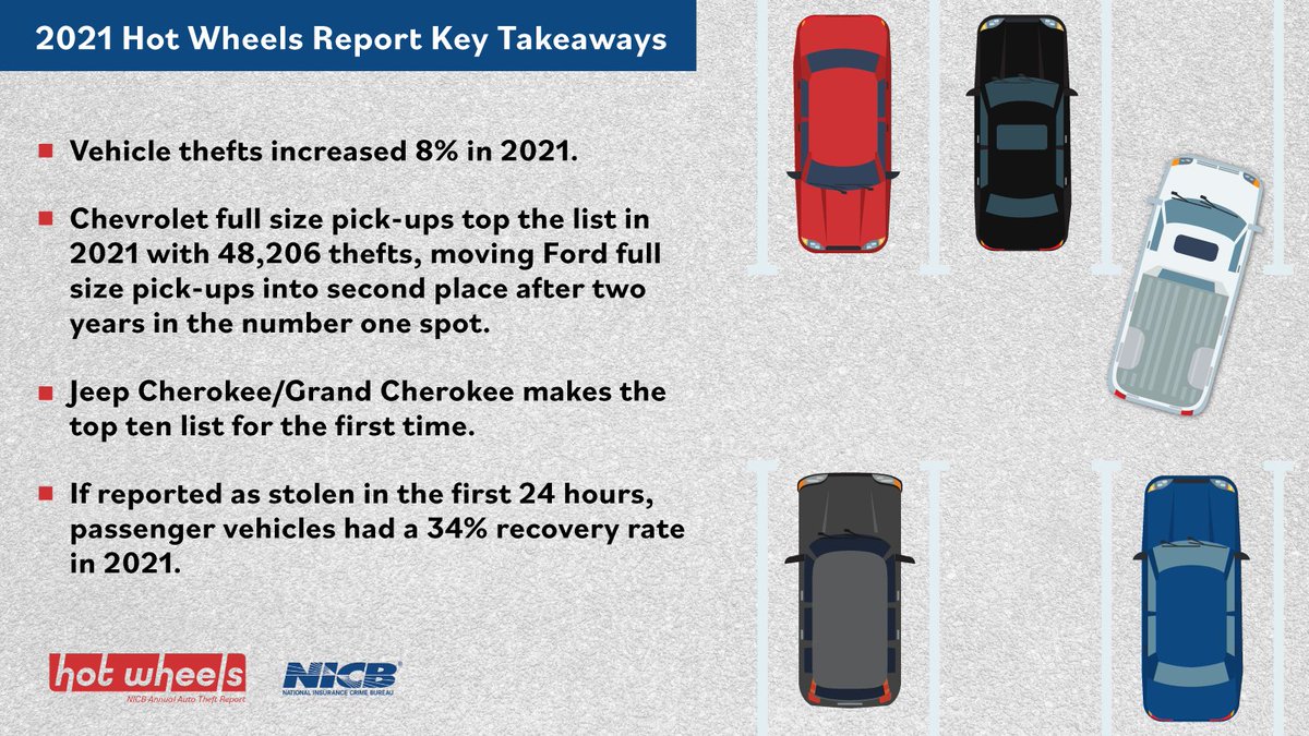 NICB’s Annual Hot Wheels Theft Report showed an 8% increase in vehicle thefts in 2021. Read more: ow.ly/aHPz50K7pYp #NICBHotWheels