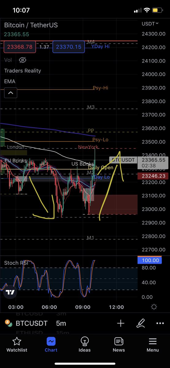 And once again NY reversed what EU has done. 
For anyone that caught the reversal congratulations :)

#Bitcoin #cryptocurrency #TechnicalAnalaysis