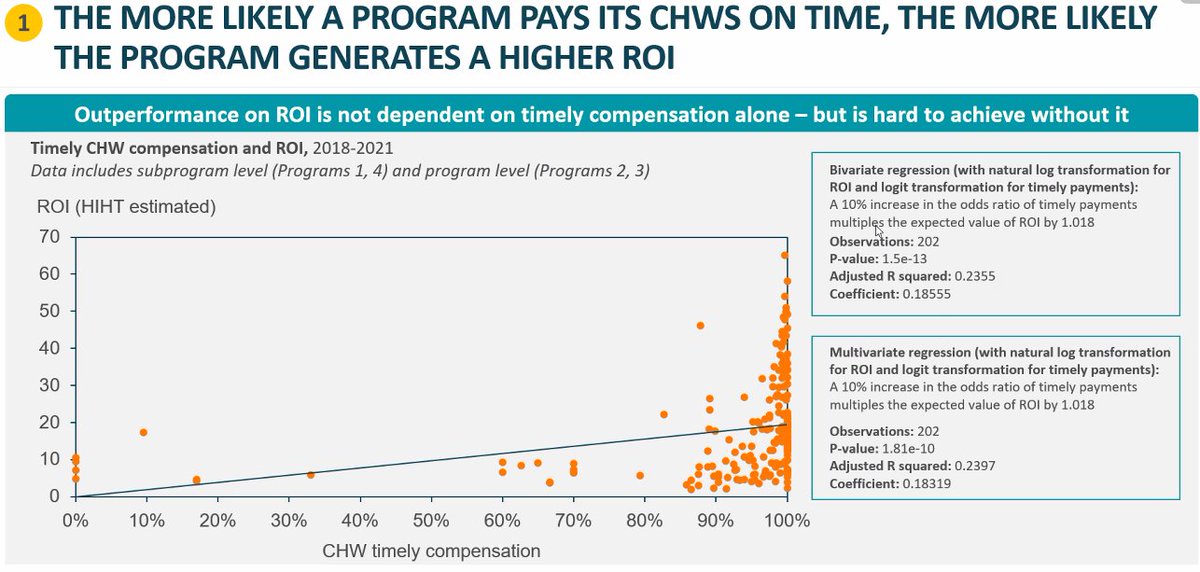 The more likely a programme pays its CHWs on time, the more likely the programme generates a higher ROI. - #AMIUResearchFindings #AmrefResearchFindings @exemplarshealth @Amref_Worldwide @DalbergTweet