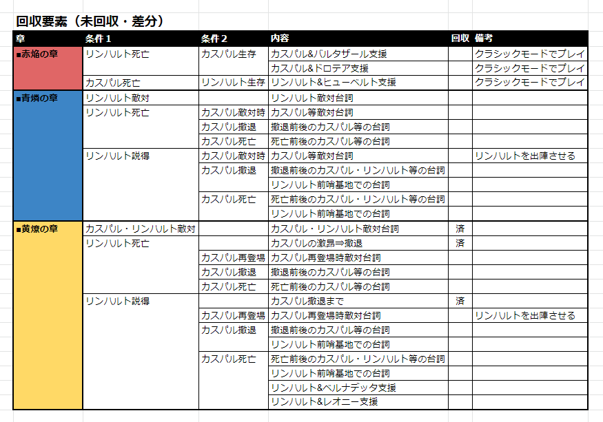 何らかの形で回収しないと…とおもっているものリスト思い出せる限りで書いたけどどうなんだろうか 赤ルートは普通にやってて回収できたものは除いてる
今黄ルートやってるから黄ルートでできるものは黄ルートで漁りたい
全然足りてないだろうことがあったら教えてほしい 