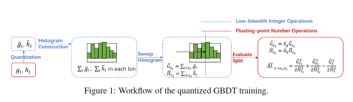 Quantized Training of GBDT 📑GBDT の学習を律速する勾配の単精度計算は，実は 2 ~ 3 bit 程度で良く，勾配を量子化しても，量子化の仕方の工夫等で精度が損なわれないことを実証LGBM のリポジトリ ( に量子化 Ver を release 予定とのこと 📆 