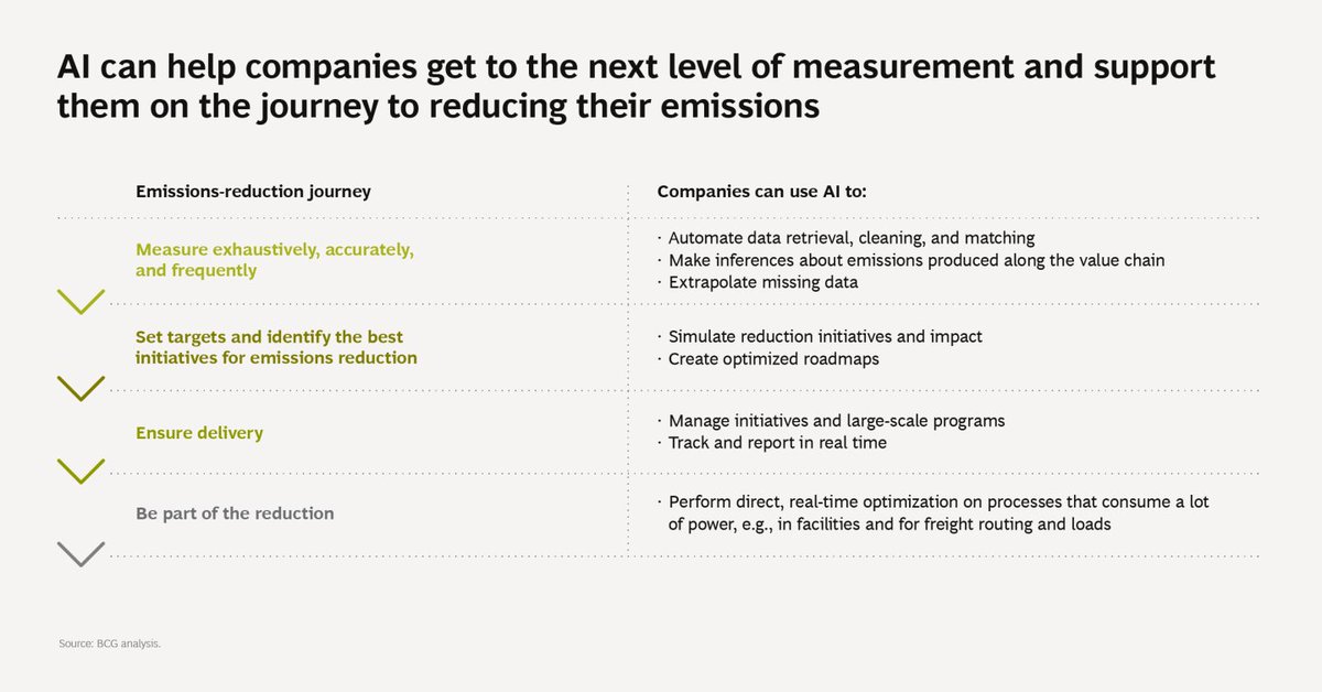 Ronald_vanLoon's tweet photo. 85% of organizations are concerned about reducing greenhouse gas emissions. #AI can enable companies to reduce emissions by 40% and meet climate goals!
Read more in @BCGโs report: https://t.co/dZ51pvr7JC #BCGPartner #Sustainability #ML #DL https://t.co/90AzCsQM1M