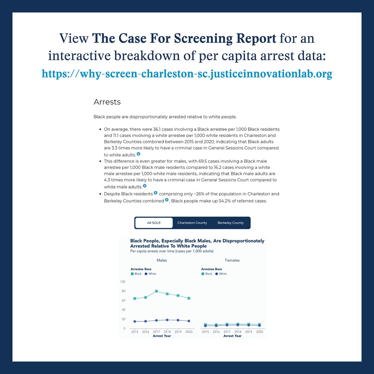Lab4Justice's tweet photo. Black people are arrested at much higher rates than white people in Charleston & Berkeley Counties, which impacts all down-stream outcomes, including who is incarcerated & for how long. For an interactive breakdown of per capita arrest data: https://t.co/m6N8WQeudR
#casescreening https://t.co/s3x7109jvI