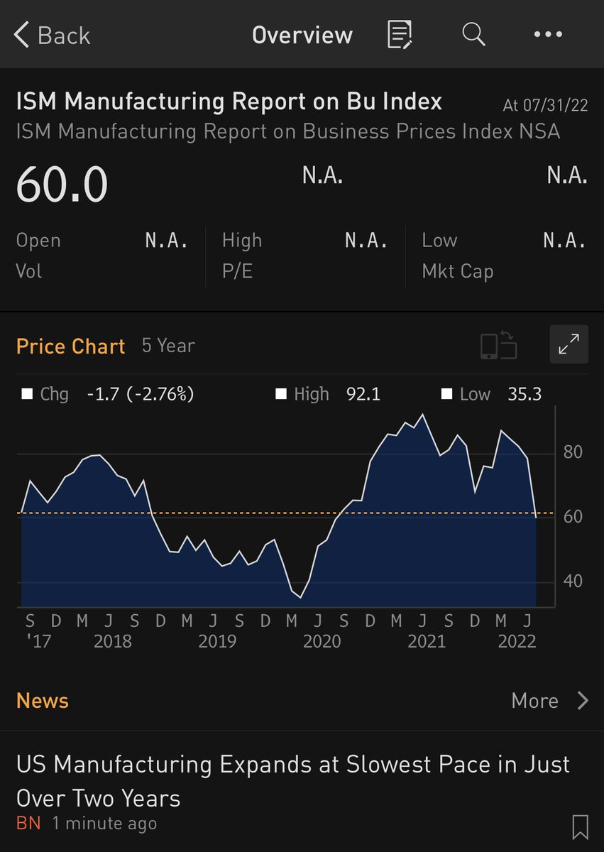 Bad is Good! Prices paid points to a rapidly slowing US econ. It’s time for the Powell Pivot. Yachtzee!