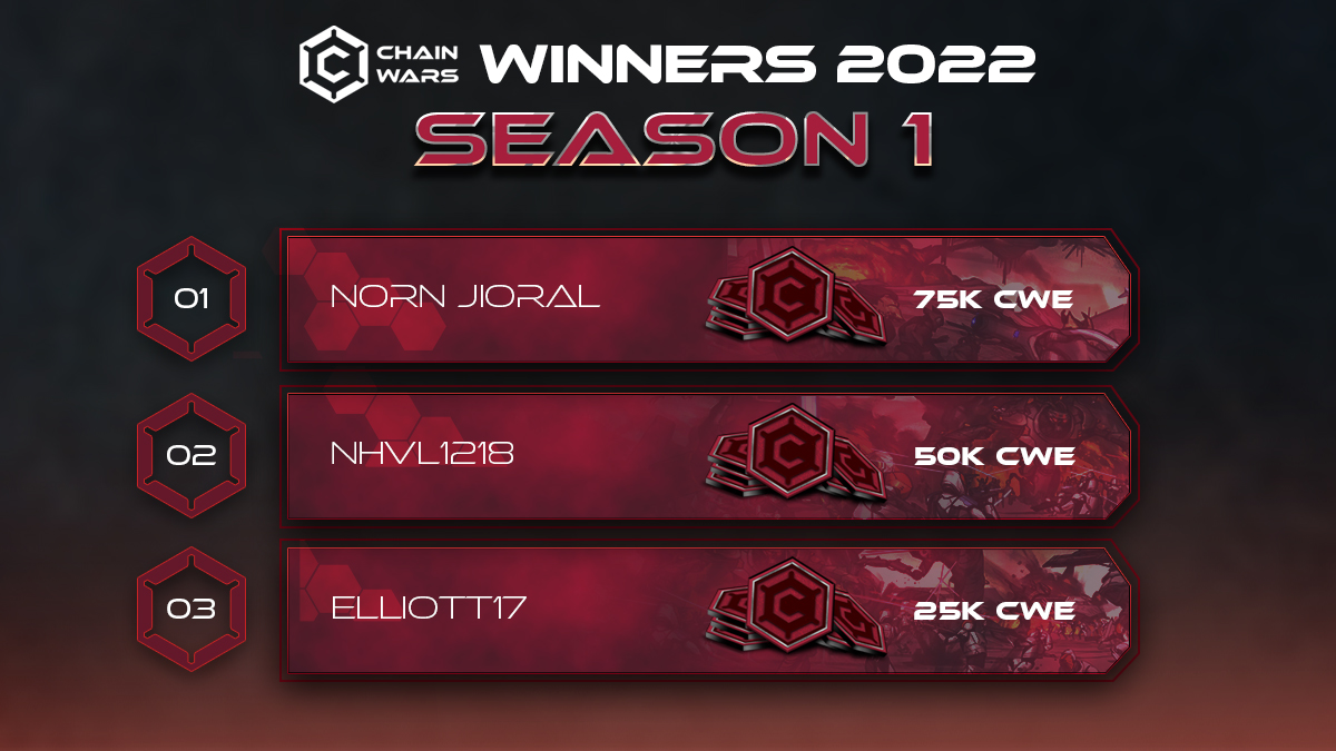 ChainWarsgg's tweet photo. After a month of exciting battle its time!
#ChainWars Season one is over and we have a winner!🔥

🥇Place Norn Jioral
🥈 Place NHVL1218
🥉 Place Elliott17

Don't forget to connect your wallet with your profile on the https://t.co/1zKPPj1flg so we can send your reward😎

#P2E #NFT https://t.co/nxJYRZUVMi